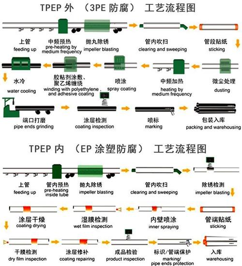 广州加强级tpep防腐钢管工艺流程