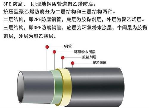 广州加强级3pe防腐钢管结构特点