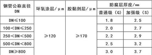 广州3pe防腐钢管厂家涂层参数