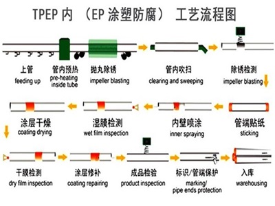 广州TPEP防腐钢管厂家工艺